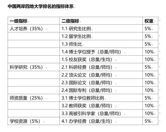 兩岸高校排名_中國兩岸四地大學百強排名_兩岸四地百強大學排名