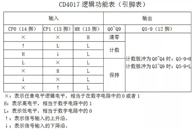 二,cd4017逻辑功能表