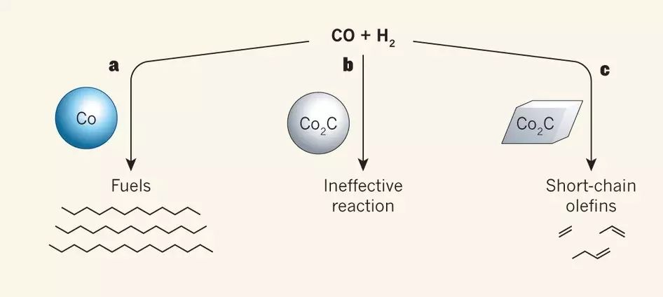 通过费托合成了实现61%高选择性转化合成气制低碳烯烃 这项研