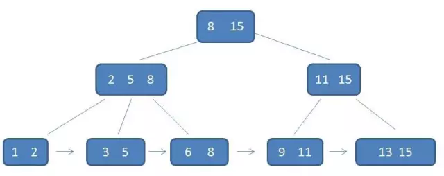 具体的B+树例子