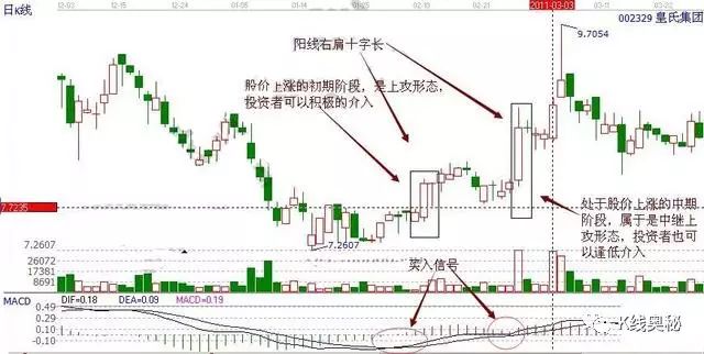 (002329)在2011年3月3日的股价走势变化,是处于一个上涨的走势行情