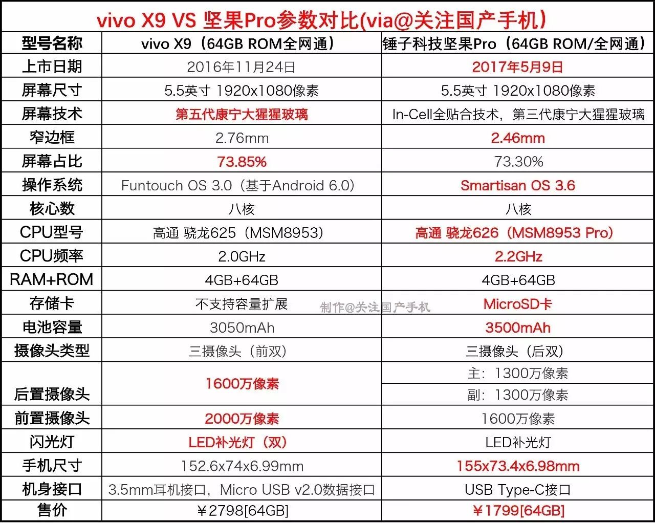 经过以上参数对比,坚果pro不只仅在参数上领先vivo x9,在工艺design上