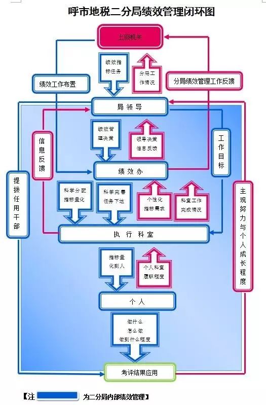 呼市地税二分局绩效管理闭环图