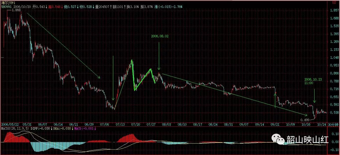 图文解读:教你炒股票17:走势终完美