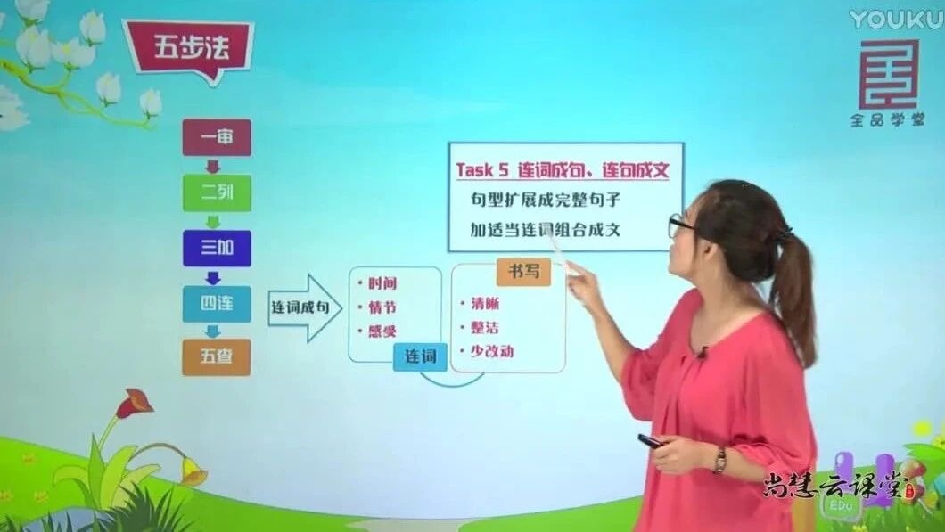 中考英语冲刺写作篇： 审题、亮点提升、谋篇布局、高级句型、写作五步法（特别给力）2018.6.8制作，当年正好是山西中考新题型！-6