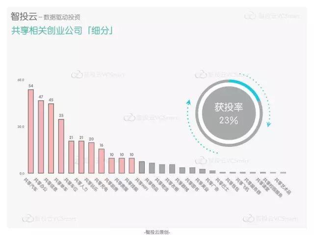 共享经济创业项目_共享单车创业项目_共享经济创业项目