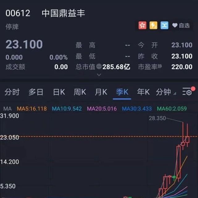 【追踪】“鼎益丰”在港股被勒令停牌,已更名为“深圳奇日升”,曾被指违规募集原始股!