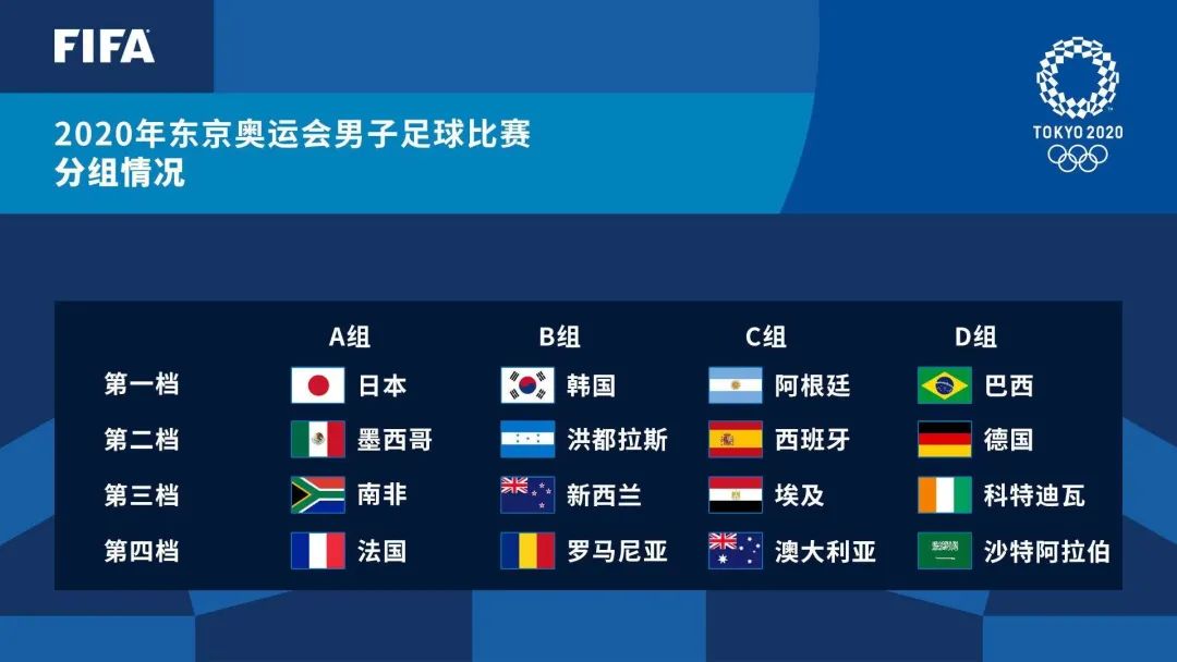 奥运会男女足分组出炉，中国女足将面对巴西女足