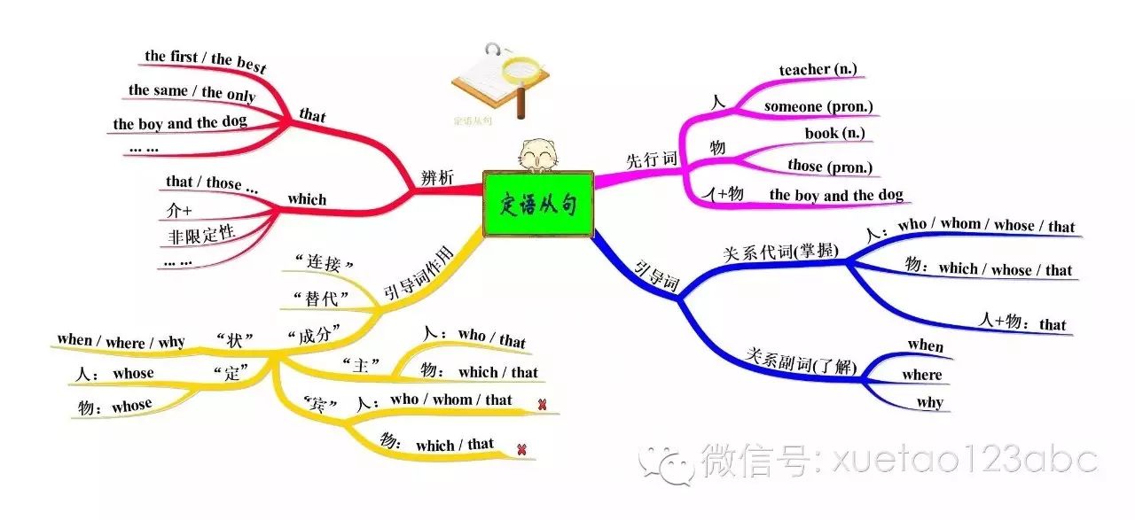 薛涛英语语法辅导第十四讲—定语从句