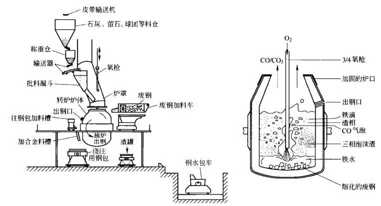 顶吹氧气转炉炼钢布置及工艺流程图