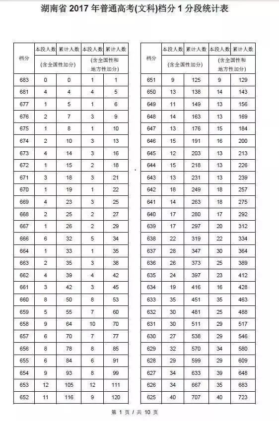 湖南省2017年高考成绩排名一分一段表(文科)