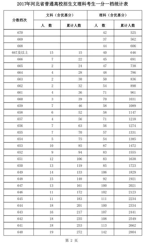 今年高考你能考多少分?这样估分更准确,还可以估算全省排名!