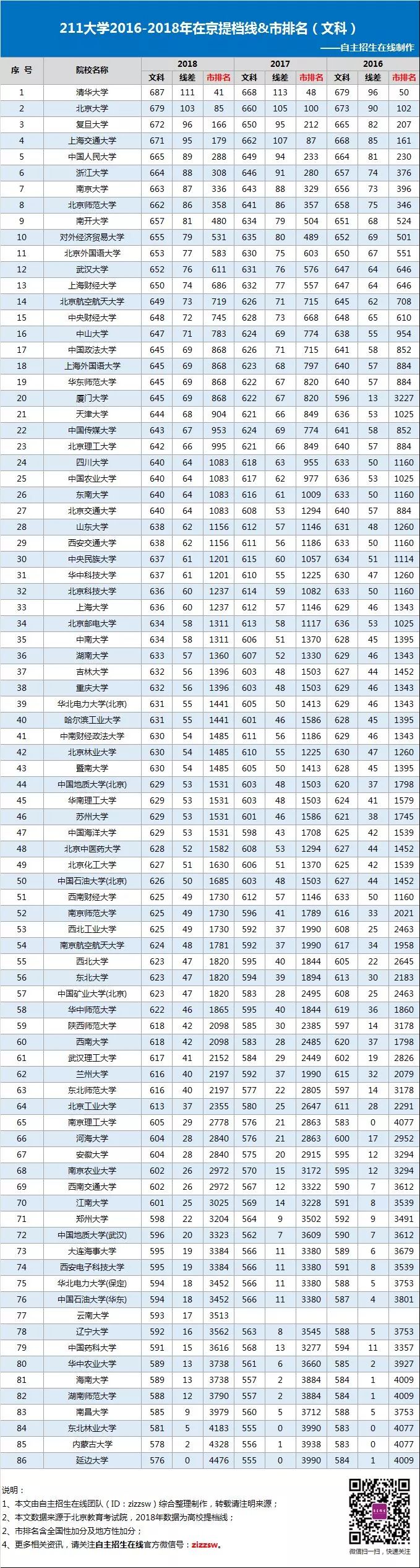 参考丨2016-2018年211大学在北京录取分数线&排名汇总