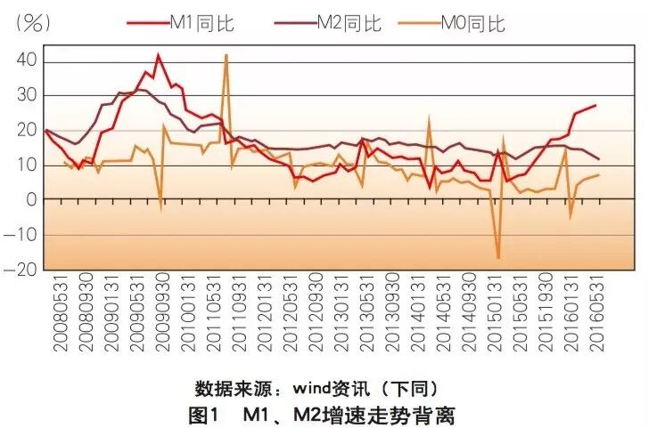 原创 货币剪刀差成因及政策应对 银行家杂志微信公众号文章