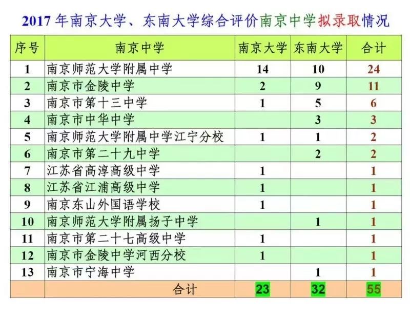 南京高中教育的尴尬附高分段排名