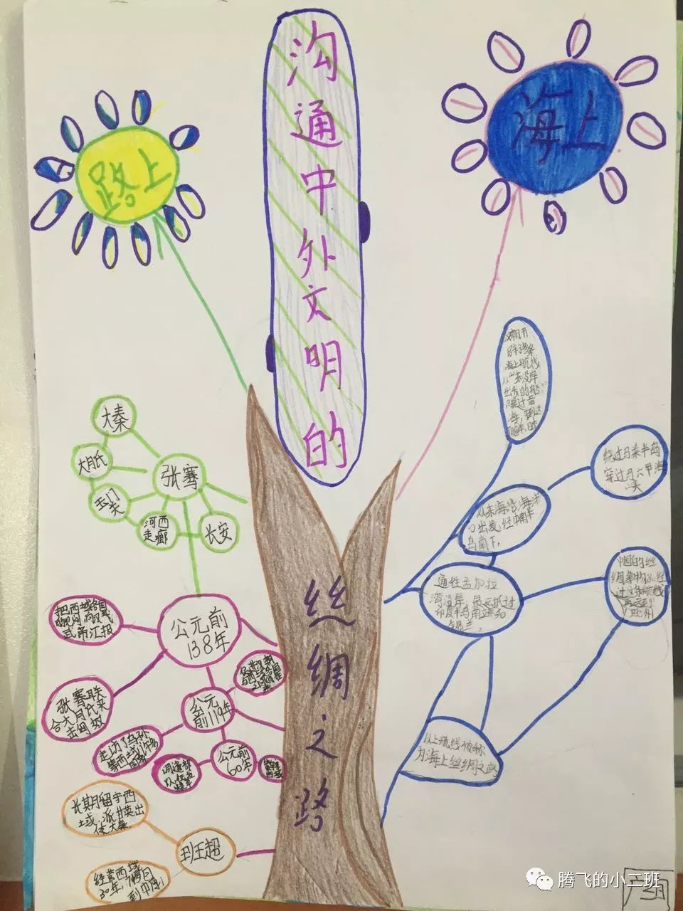丝绸之路思维导图创作评比大赛