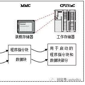 西门子S7-300 PLC MMC存储卡下载及格式化