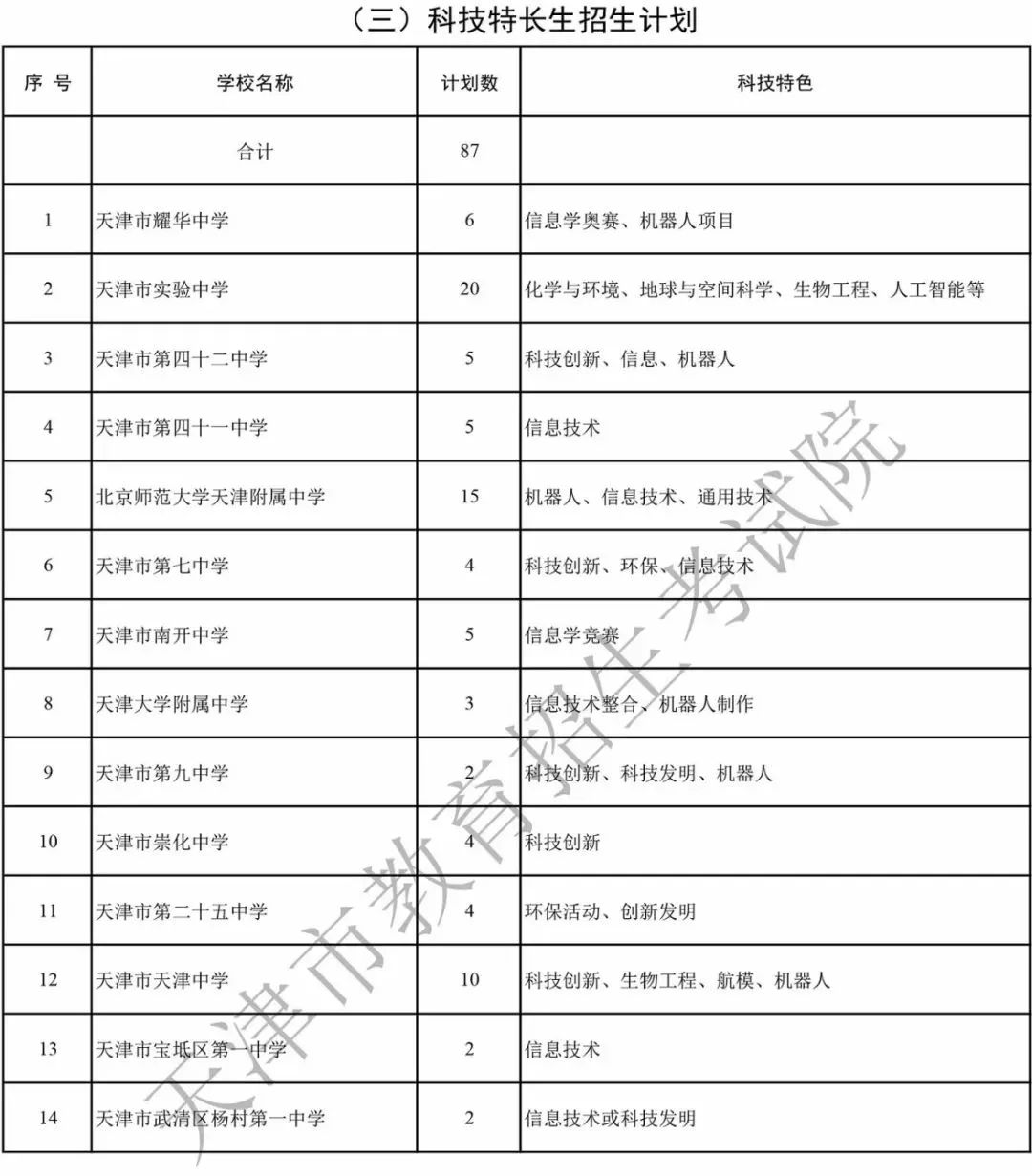 2018年天津高中招生计划