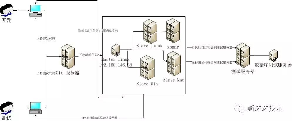 持续集成ci_持续集成_持续集成好处