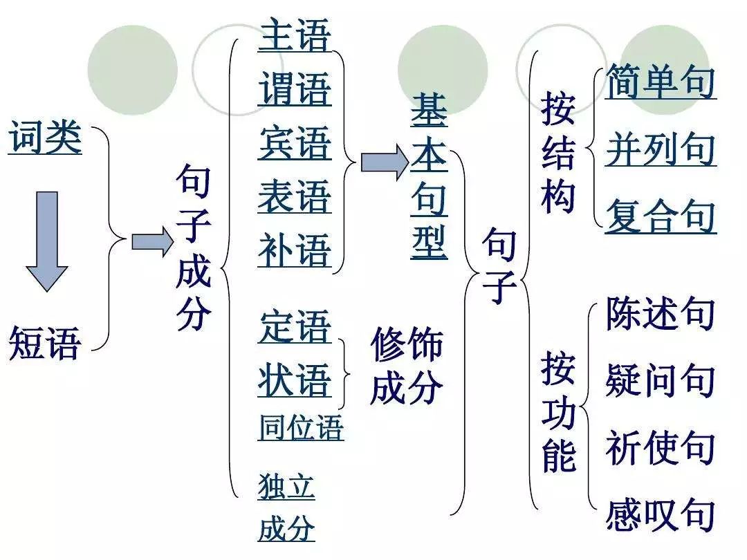 一篇文章教你如何做句子成分分析太实用了