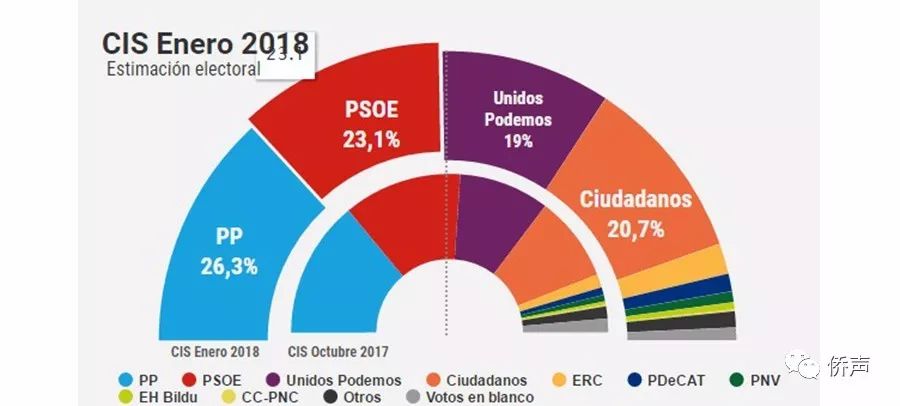 西班牙2018年政治光谱:人民党仍稳居第一,社工党千年老二,市民党为第