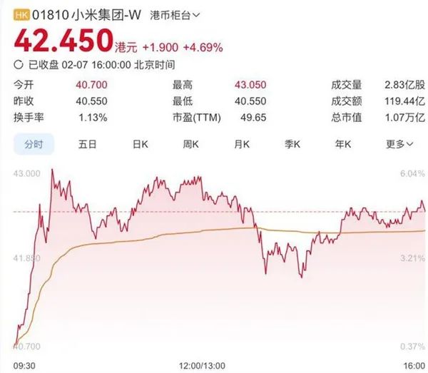 小米集团正式进入全球市值100强:市值破万亿