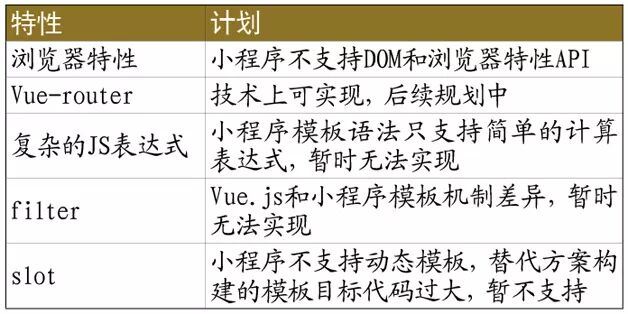 Vue.js 2.5 发布，而这个会玩的团队已经自研出用 Vue 开发小程序的框架了