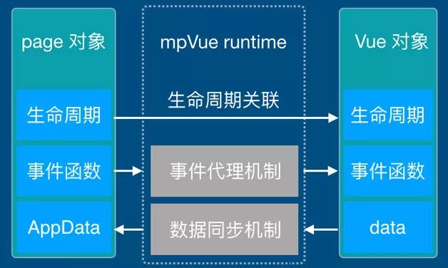 Vue.js 2.5 发布，而这个会玩的团队已经自研出用 Vue 开发小程序的框架了