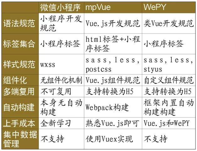 Vue.js 2.5 发布，而这个会玩的团队已经自研出用 Vue 开发小程序的框架了