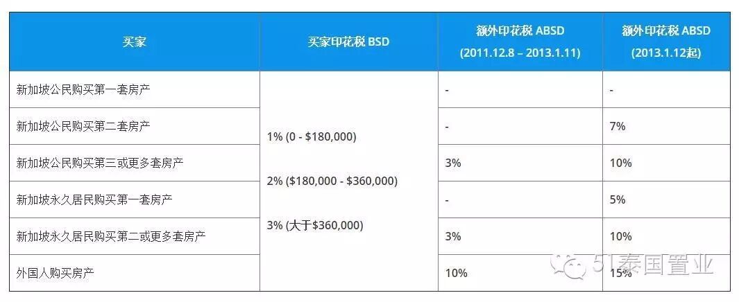 东南亚各地房地产新闻产投资解析