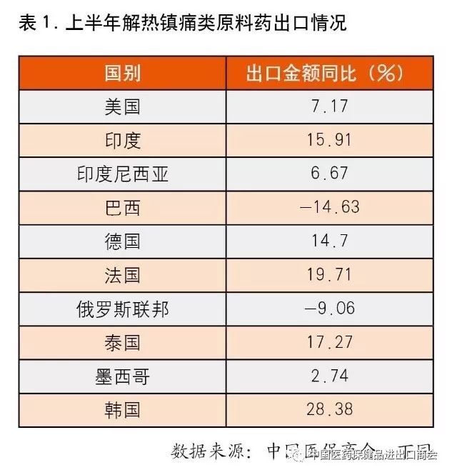 解热镇痛类原料药出口价格微增