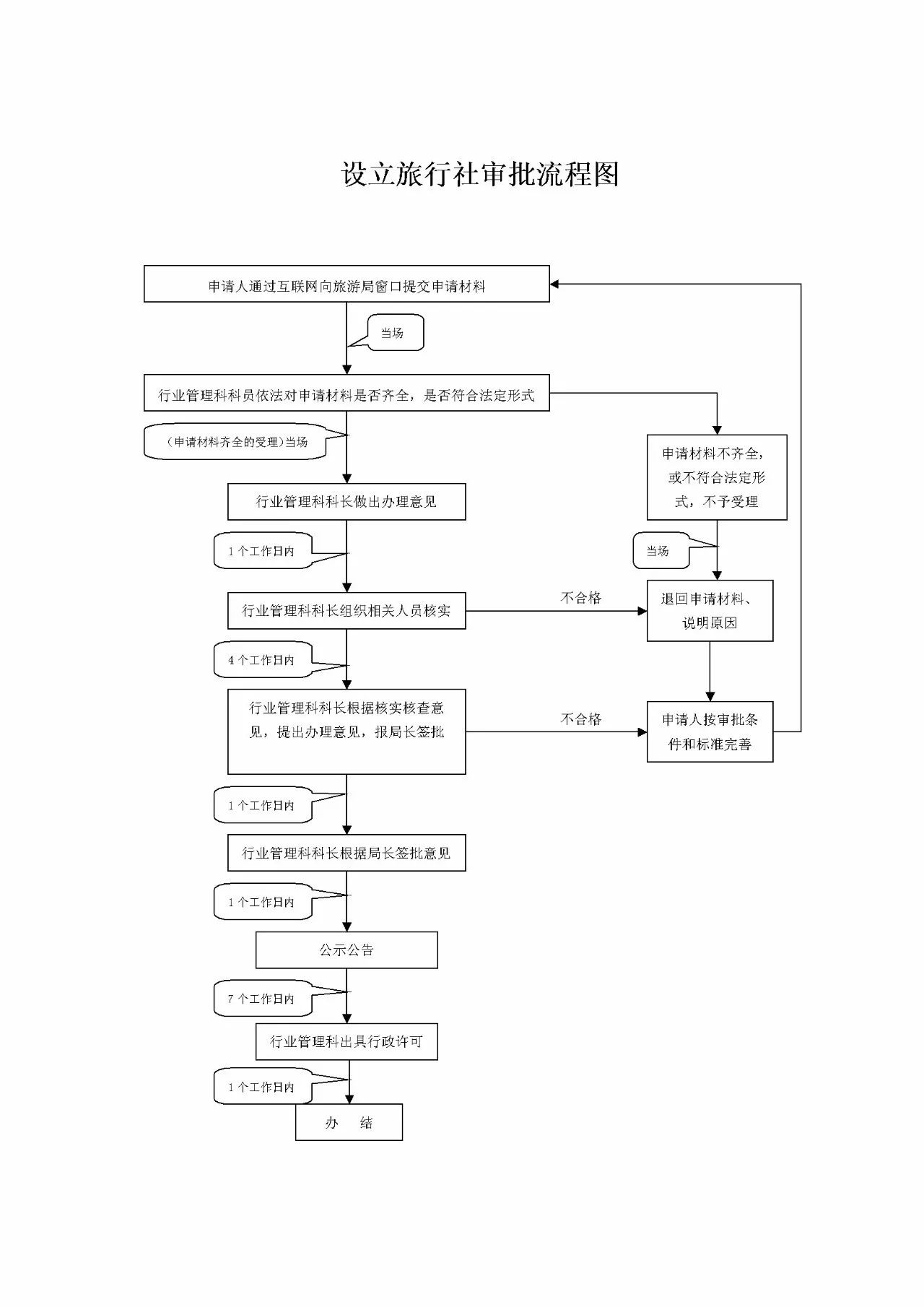 设立旅行社审批流程图