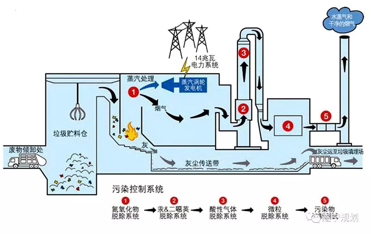 垃圾焚烧发电工艺流程图