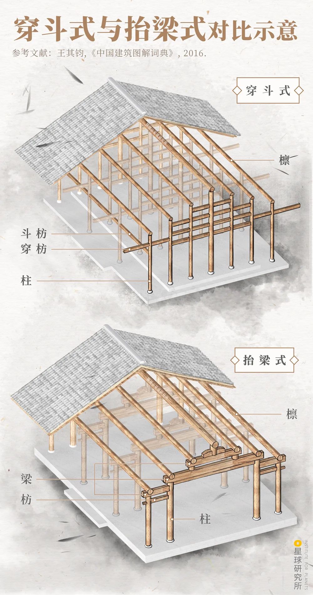 (穿斗式与抬梁式对比示意,檩条直接放置在柱子上,再用穿枋和斗枋