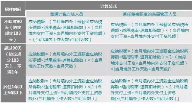 外籍人员的个人所得税