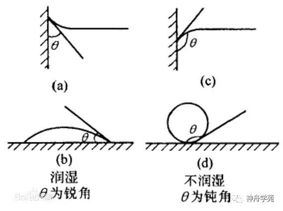 润湿角_什么是润湿角_润湿角与润湿性的关系