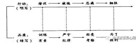 如讲解《跳水》一文时,教师可按故事的发展设计如下板书,使课文故事