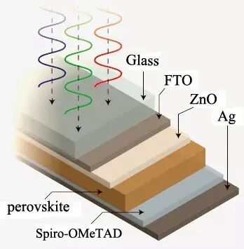 Perovskite Solar Cells
