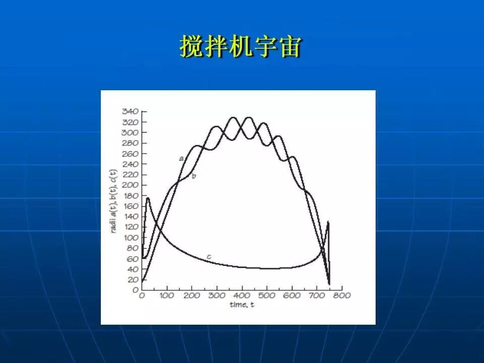 图7：3个独立的维度（a、b、c对应各维度上的半径）在搅拌机宇宙中振荡，扩张和收缩。