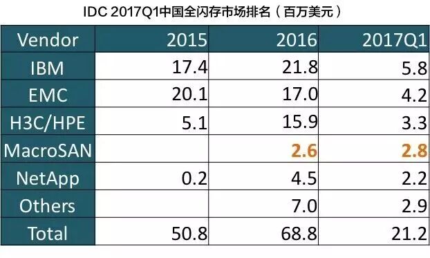 IDC2017Q1：宏杉全闪存居国产品牌第一-DOIT-数据产业媒体与服务平台