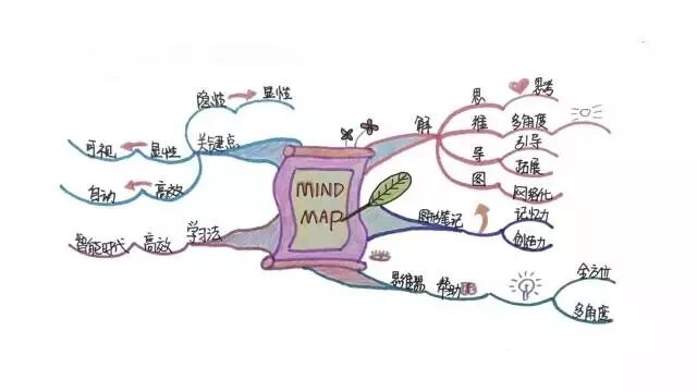 风靡世界的思维导图，原来是孩子高效学习的利器