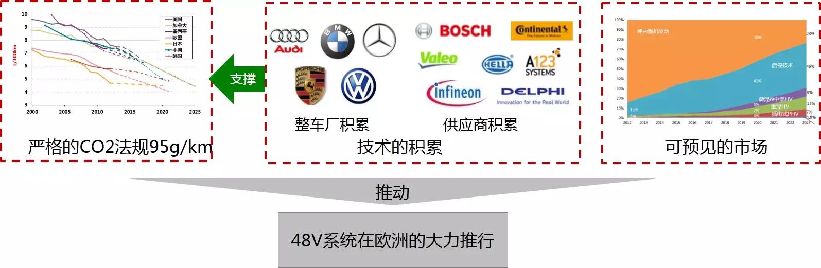 汽车48V系统技术应用浅析的图25