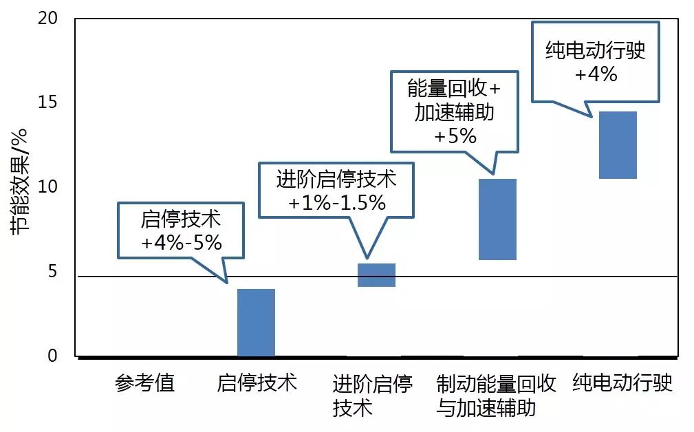 汽车48V系统技术应用浅析的图11