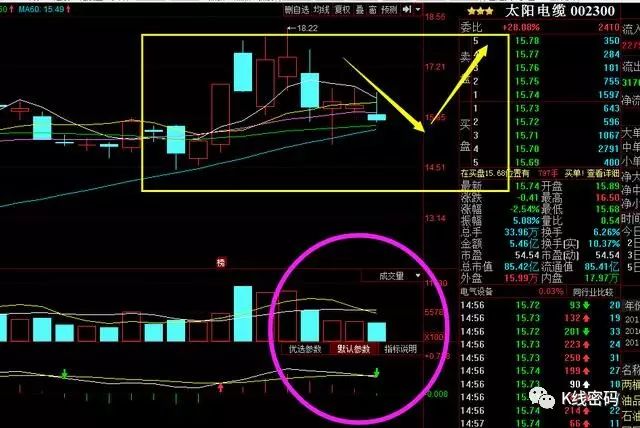 太阳电缆股票K线图怎样