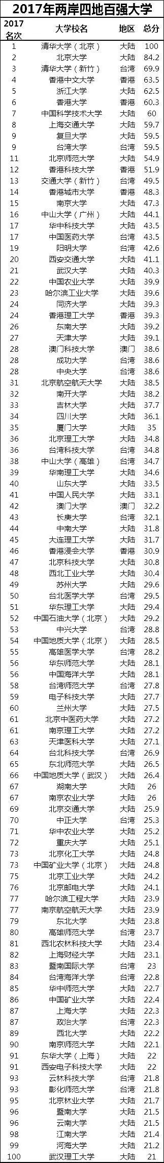 两岸百强排名大学中国有多少_中国两岸四地大学百强排名_两岸高校排名