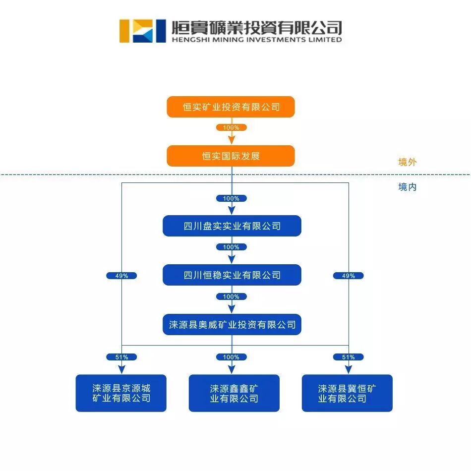 恒实矿业公司结构图