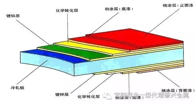 如何选购彩涂钢板