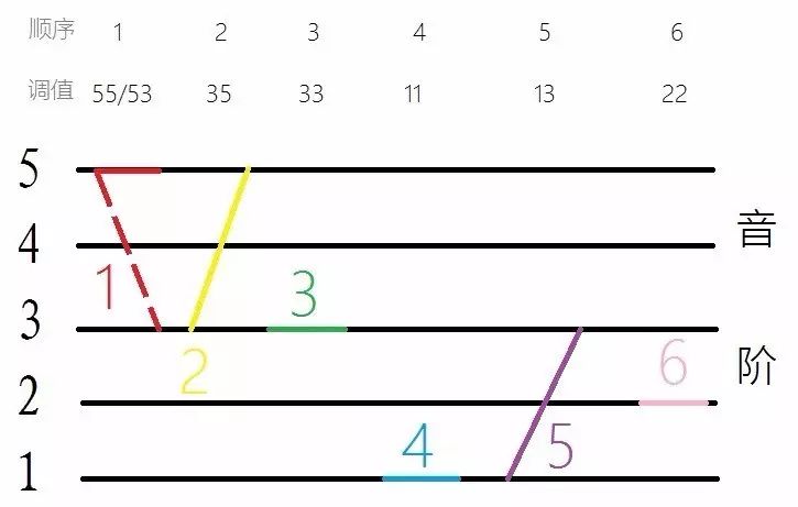 根据粤语的六调的调值可以转成音阶图如下  ▼