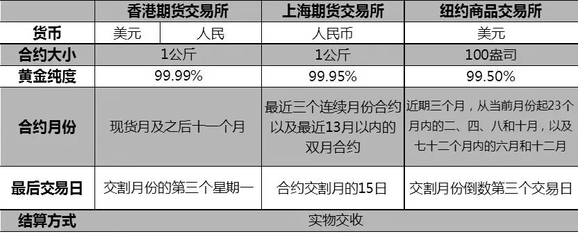 港交所黄金期货与交易策略