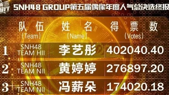 李艺彤de脸到底歪没歪?SNH48总决选,一分钟聊到点子上